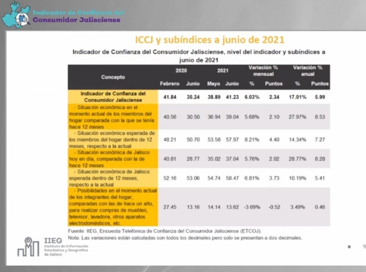Consumer Confidence Up in Jalisco, According to Household Survey